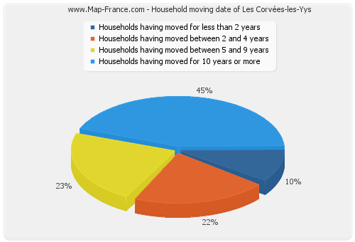 Household moving date of Les Corvées-les-Yys